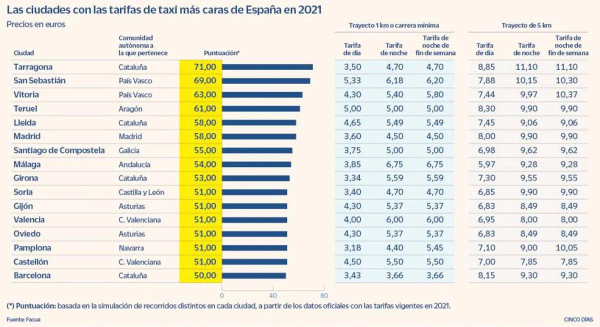 calcular precio taxi gran canaria - Cuánto cuesta un taxi de Las Palmas a Jinámar