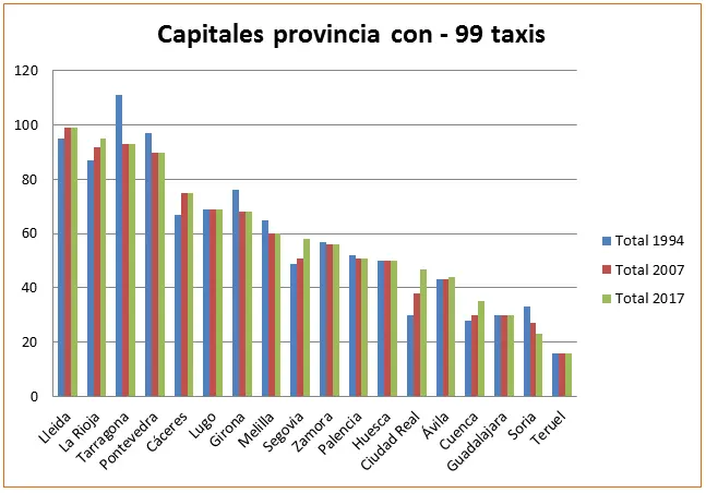 cuantas licencias de taxi hay en barcelona - Cuántos taxis hay en Barcelona ciudad